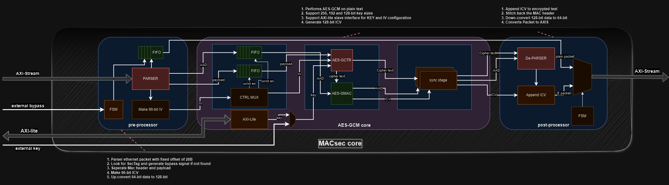 MACsec Core